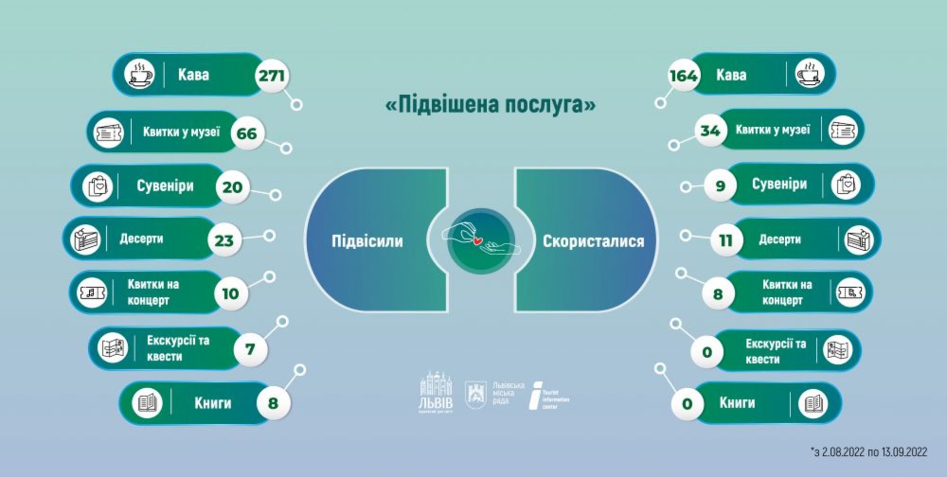 У Львові незнайомцям дарують каву, квитки у музеї та сувеніри