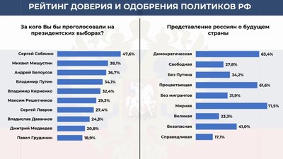 Путін перестав бути лідером президентських перегонів у росії