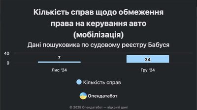 Водія вперше позбавили прав через порушення правил військового обліку