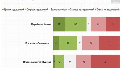 Мешканці Києва задоволені більше Кличком, ніж Зеленським