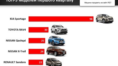 З початку року львів’яни витратили на нові авто 25 мільйонів доларів