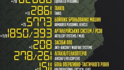 За добу ЗСУ ліквідували ще 710 окупантів та збили два безпілотника – Генштаб