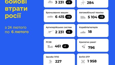 За добу ЗСУ ліквідували ще 870 окупантів