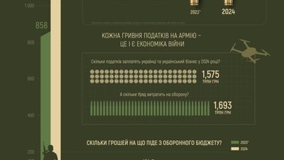 У 2024 році Україна планує витратити на армію, оборону та безпеку майже 1,7 трлн грн