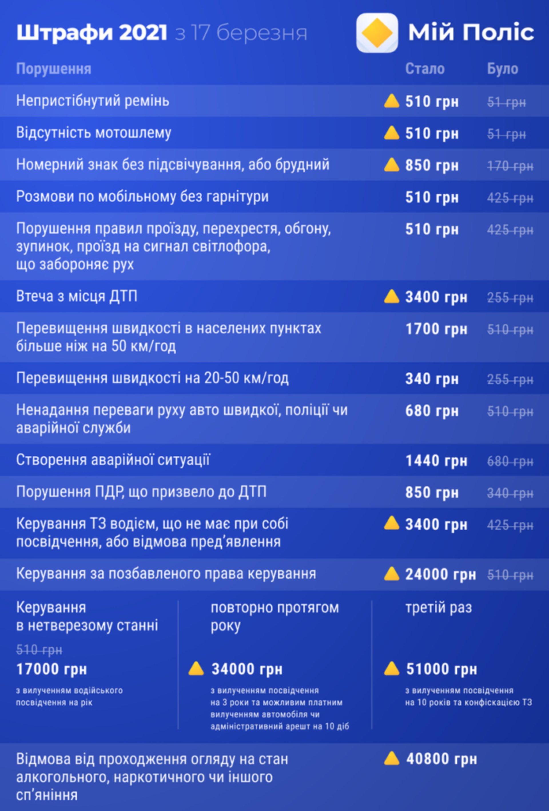 штрафи за порушення правил дорожнього руху