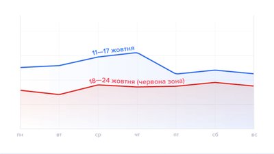 Кафе та ресторани червоної зони втратили третину обігу за тиждень
