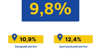 9,8% українців готові підтримати партію "Європейська Солідарність"