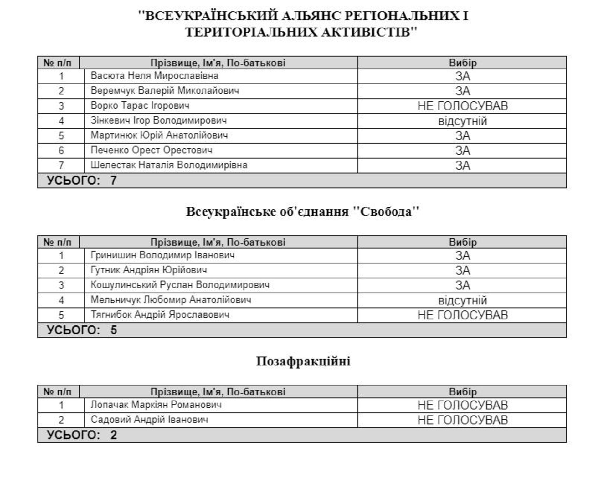 Депутати Львівської міськради не змогли проголосувати за зменшення вартості проїзду