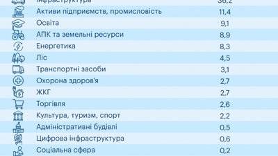 $147.5 млрд — загальна сума прямих збитків, завдана інфраструктурі України через війну на квітень 2023 року