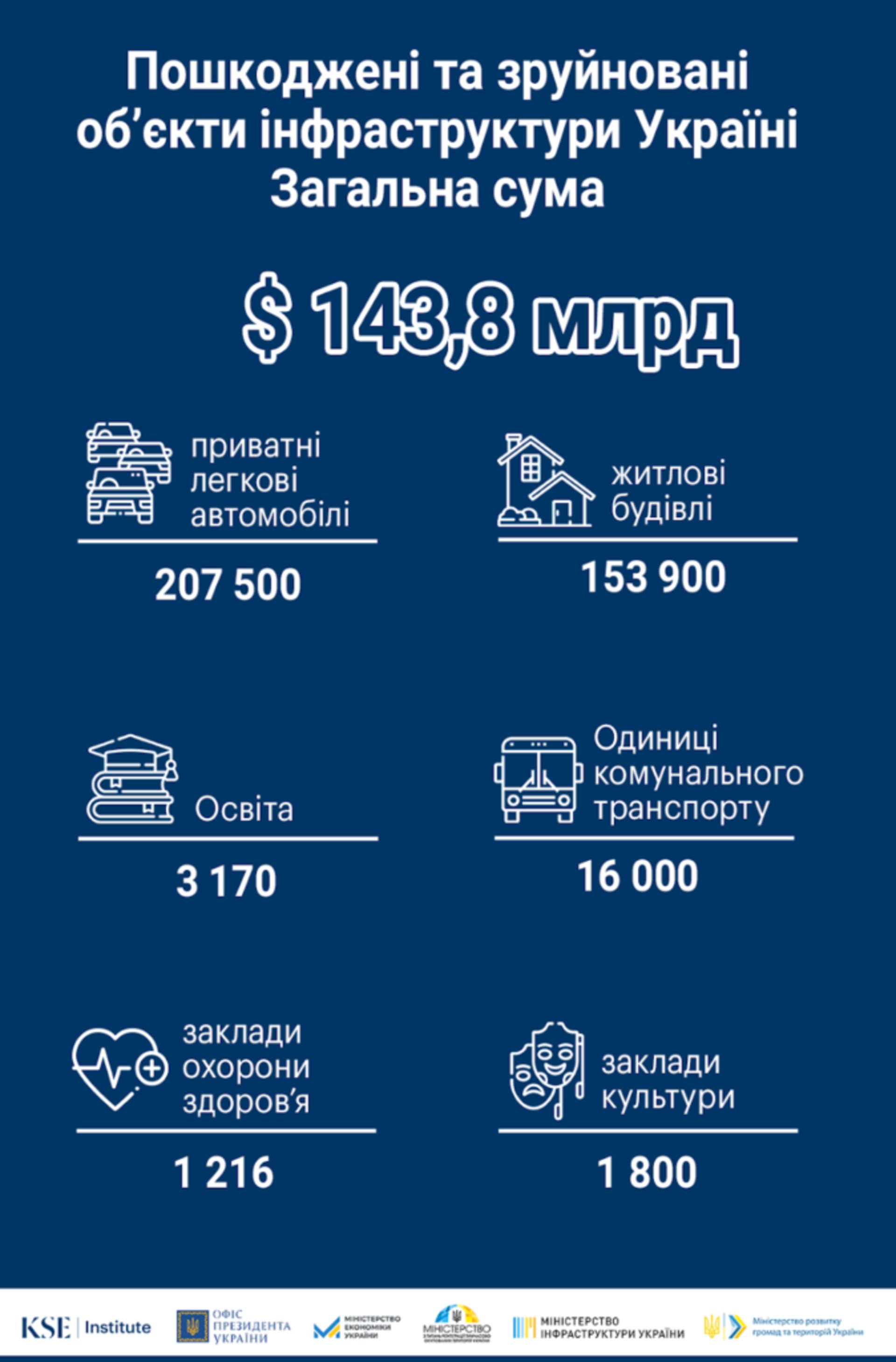 За рік повномасштабної війни росія завдала збитків інфраструктурі України на майже $144 млрд