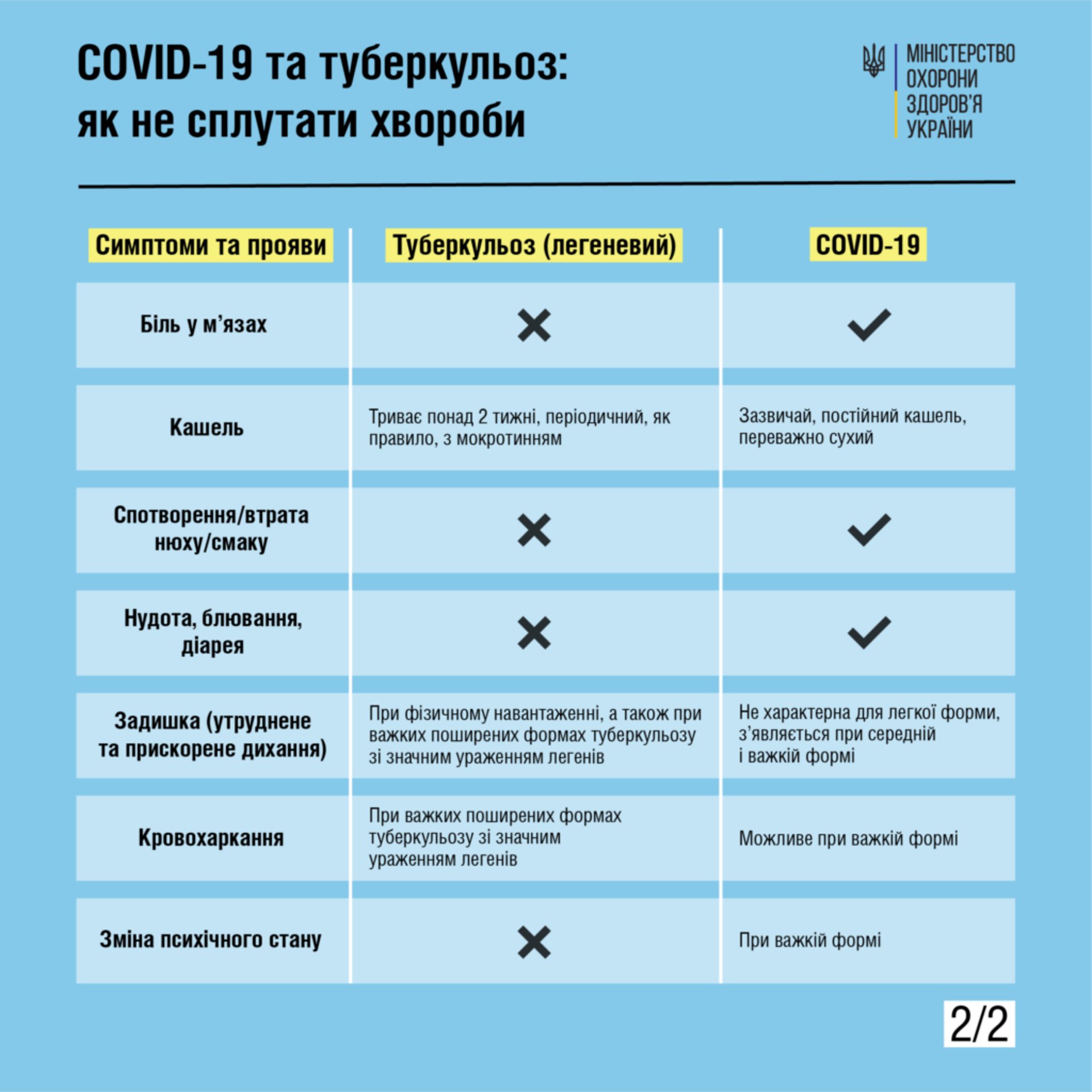 На Львівщині зафіксовано 997 випадків захворювання на активний туберкульоз