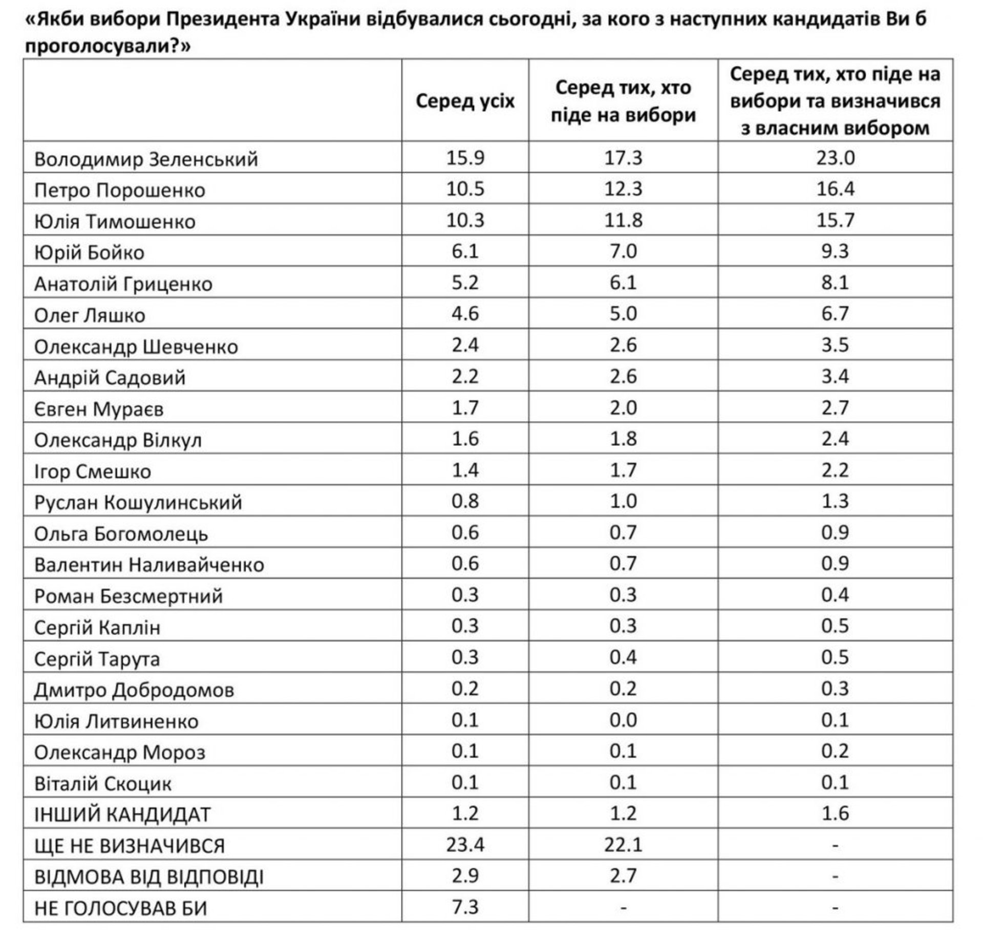 Тимошенко не проходить у другий тур виборів Президента, – соцопитування