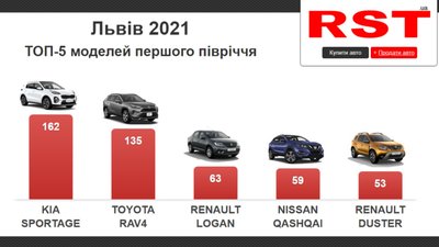 За пів року львів’яни витратили на нові авто 60 млн доларів