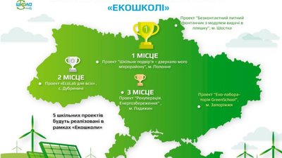 5 шкільних проектів реалізують у межах платформи «Екошкола»
