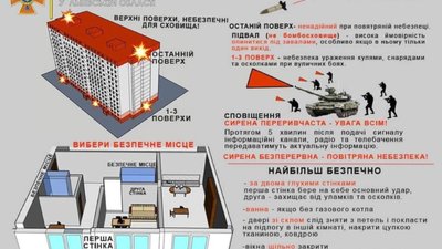 Головні правила, якими слід керуватися при небезпеці обстрілів будинку