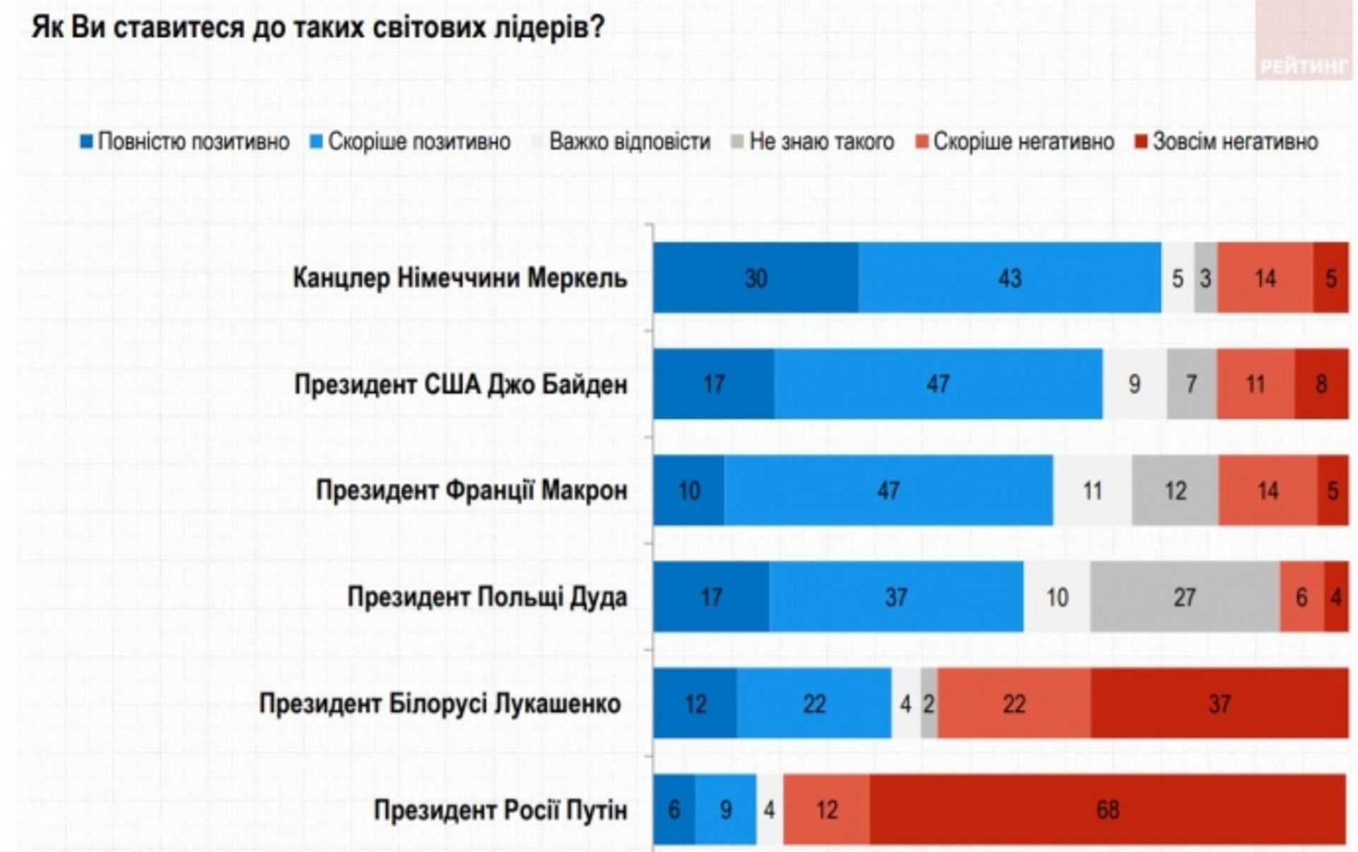 15% українців позитивно ставляться до Путіна