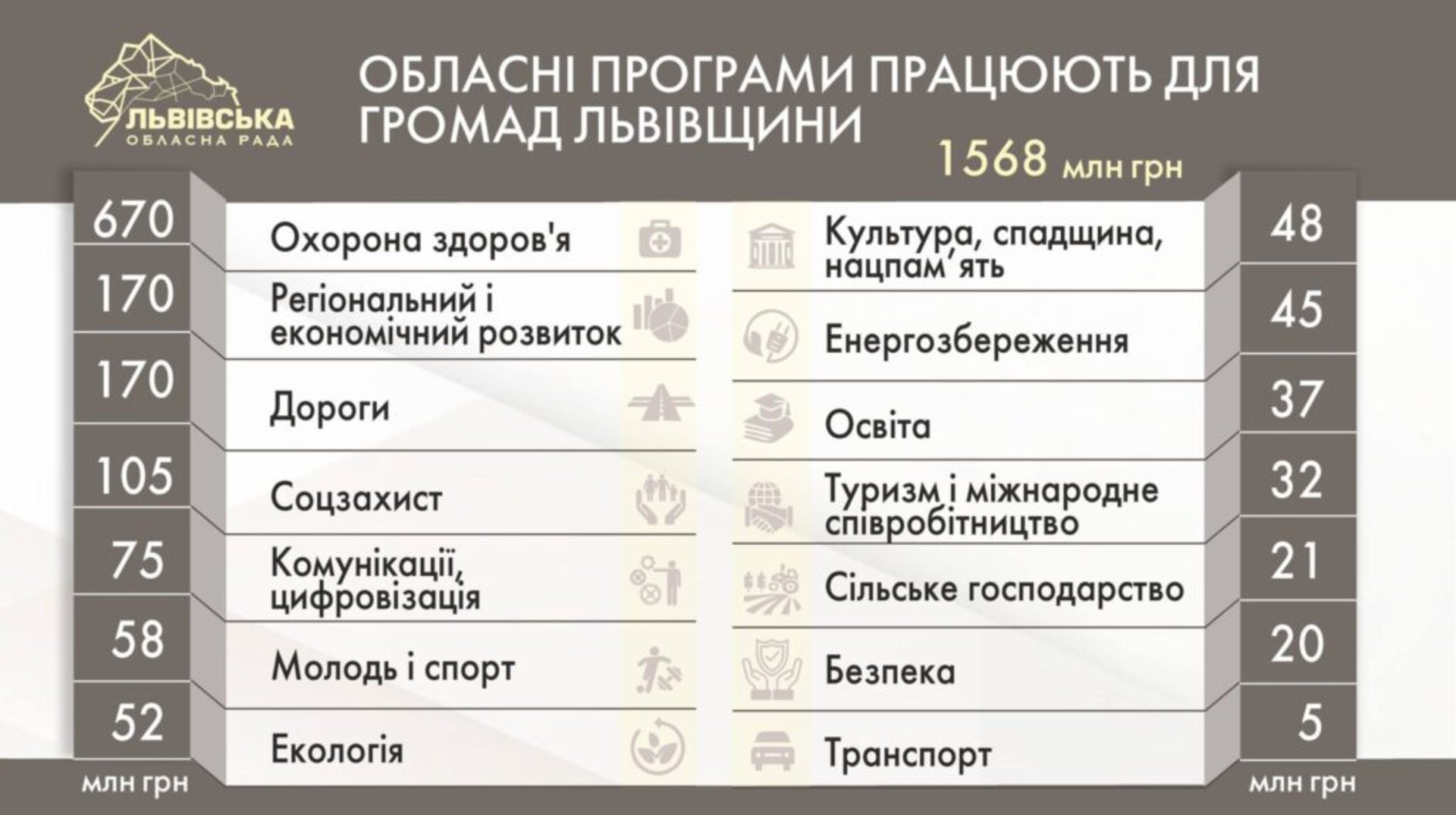 Львівська обласна рада ухвалила бюджет на 2022 рік