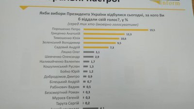 Порошенко впевнено перемагає на Львівщині