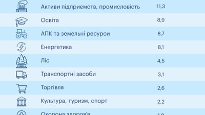 За рік повномасштабної війни росія завдала збитків інфраструктурі України на майже $144 млрд