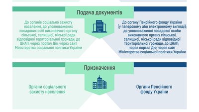 З 1 грудня житлові субсидії та пільги призначатимуть органи Пенсійного фонду України