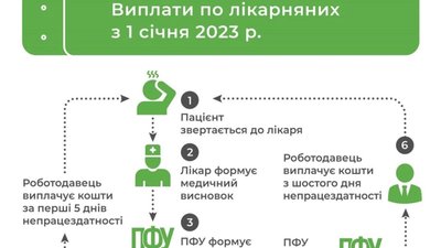 ​​Як працівнику отримати виплати по лікарняному: роз’яснення Міністерства соціальної політики