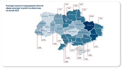 Збитки від руйнувань культурних та релігійних обʼєктів під час війни складають понад $1.5 млрд