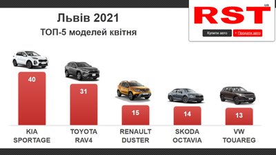 Львів’яни почали купувати більше нових авто