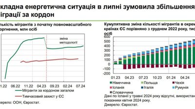 400 тис людей виїхало з України від початку року