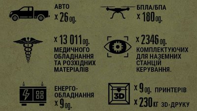 Благодійний фонд «Завжди Україна» розповів про роботу за минулий рік