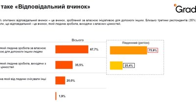 38% українців щоденно роблять відповідальні вчинки, – результати дослідження
