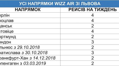 Авіакомпанія Wizz Air вийшла в лідери за кількістю рейсів в аеропорту «Львів»