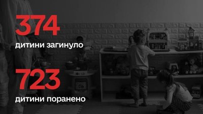 Більше 1097 дітей постраждали в Україні внаслідок збройної агресії рф