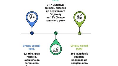 На Львівщині до бюджету області надійшло 6,1 млрд грн