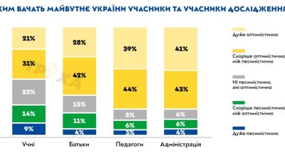 1 млн українських школярів хочуть виїхати за кордон, – соцопитування
