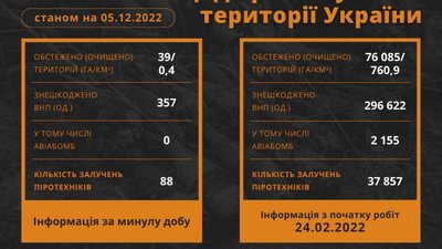 В Україні знешкодили майже 300 тисяч вибухонебезпечних предметів