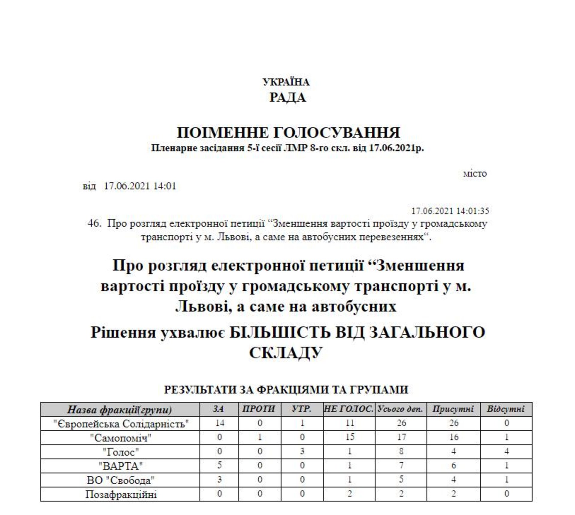 Депутати Львівської міськради не змогли проголосувати за зменшення вартості проїзду