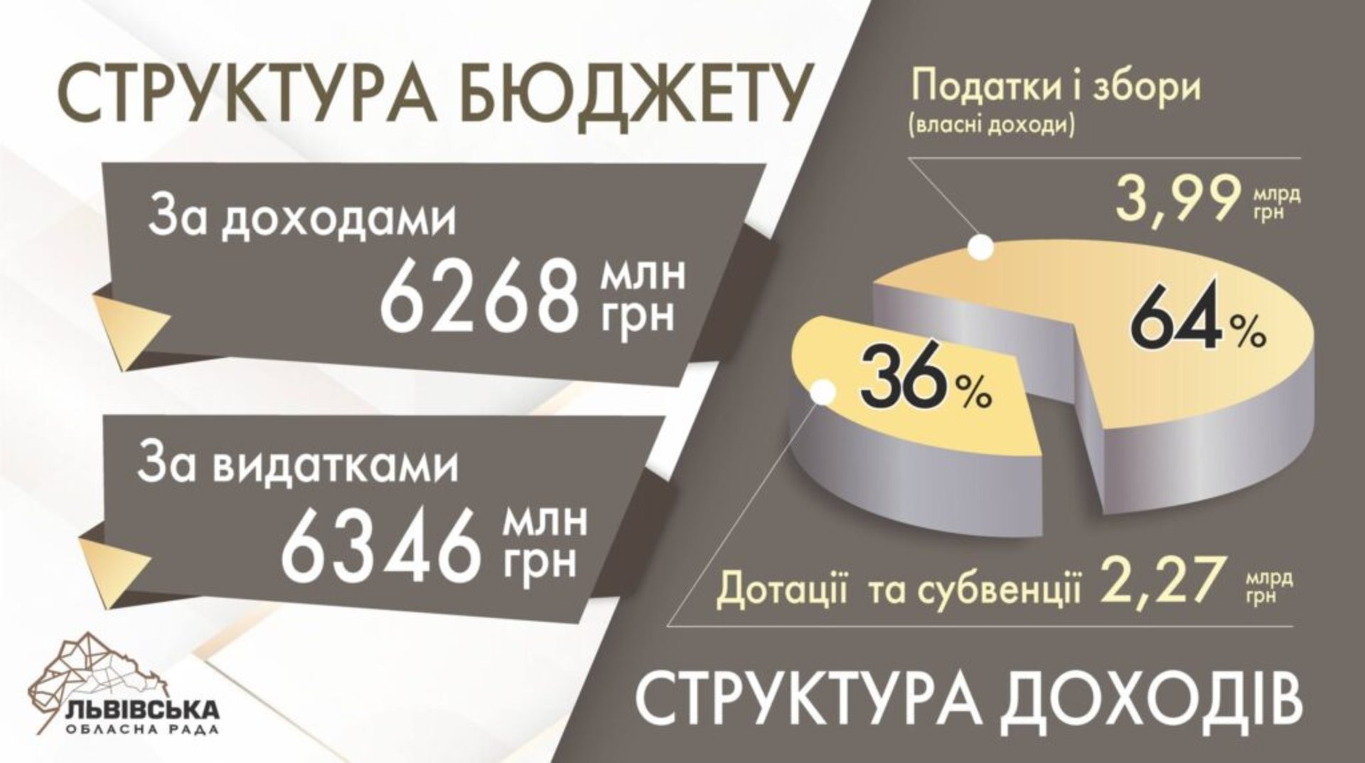 Львівська обласна рада ухвалила бюджет на 2022 рік