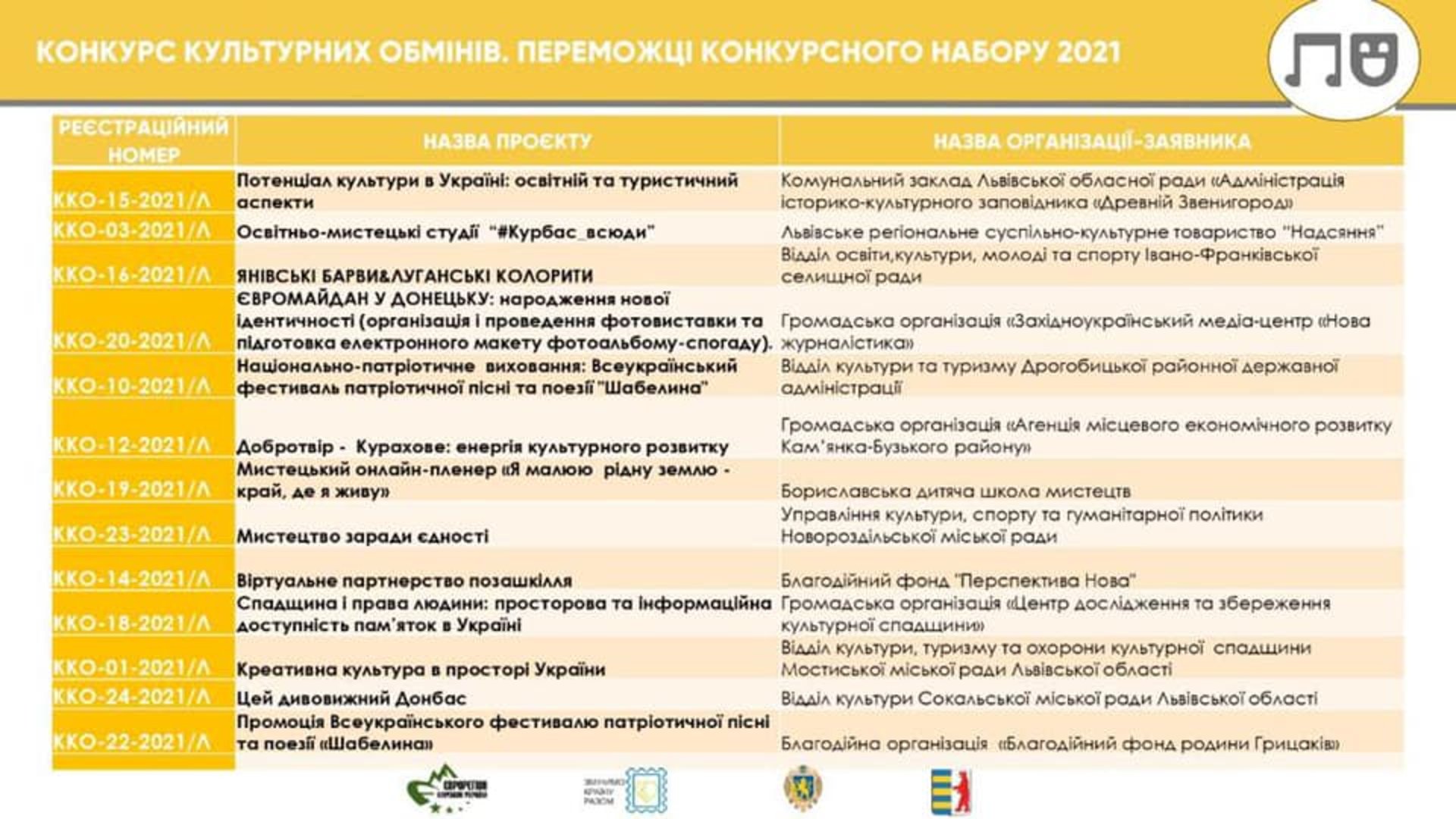 На Львівщині оголошено переможців конкурсів міжрегіональних обмінів