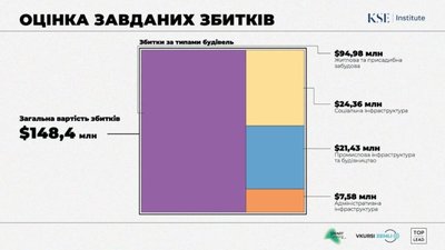 Збитки, завдані інфраструктурі селища Бородянка на Київщині, оцінюються у $148.4 млн