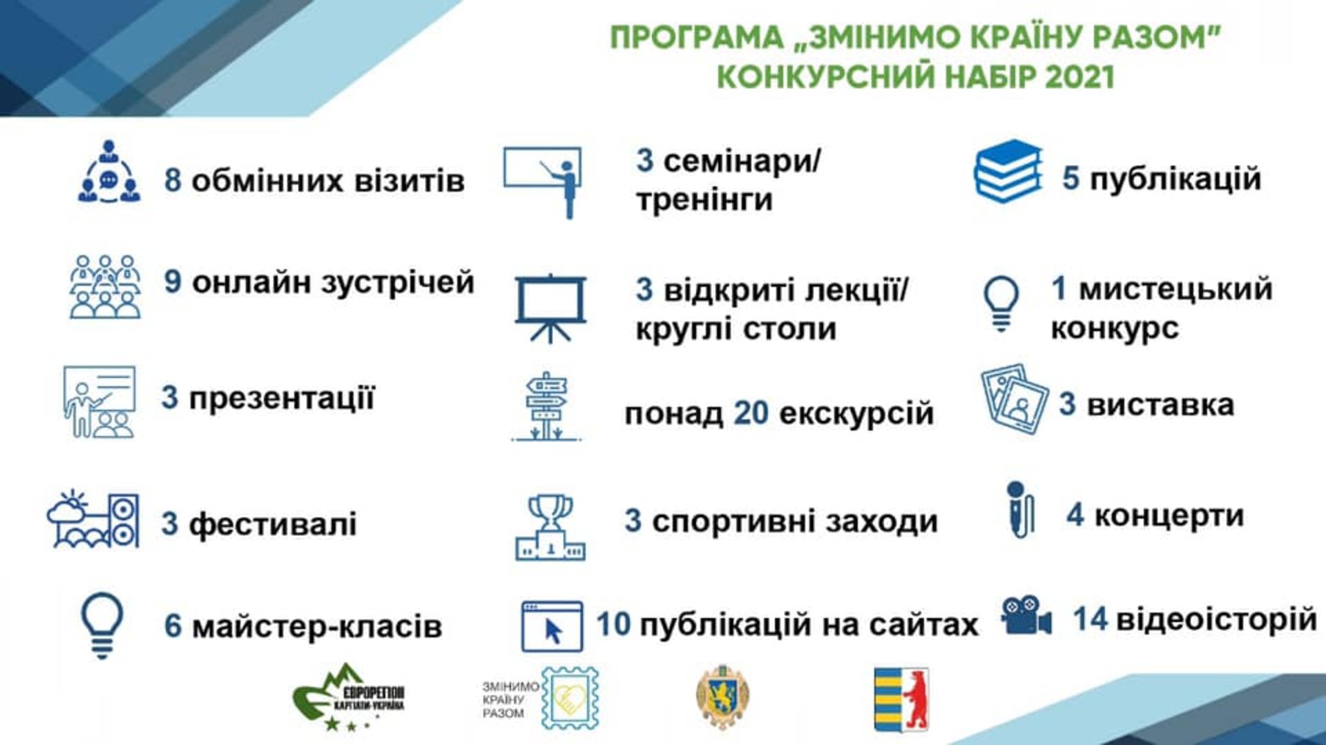 На Львівщині оголошено переможців конкурсів міжрегіональних обмінів
