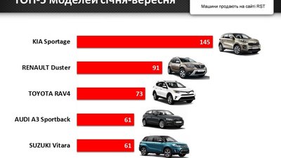 Львів'яни з початку року витратили на нові авто 85 мільйонів доларів