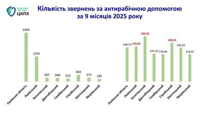 На Львівщині зменшилась кількість випадків сказу