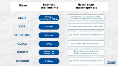 Як у Львові працює абонемент на проїзд у транспорті