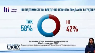 В Україні вивчають реакцію суспільства на можливе запровадження локдауну