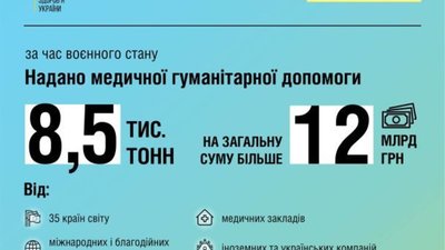 Під час війни Україна отримала 8,5 тисяч тонн медичної гуманітарної допомоги від 35 країн