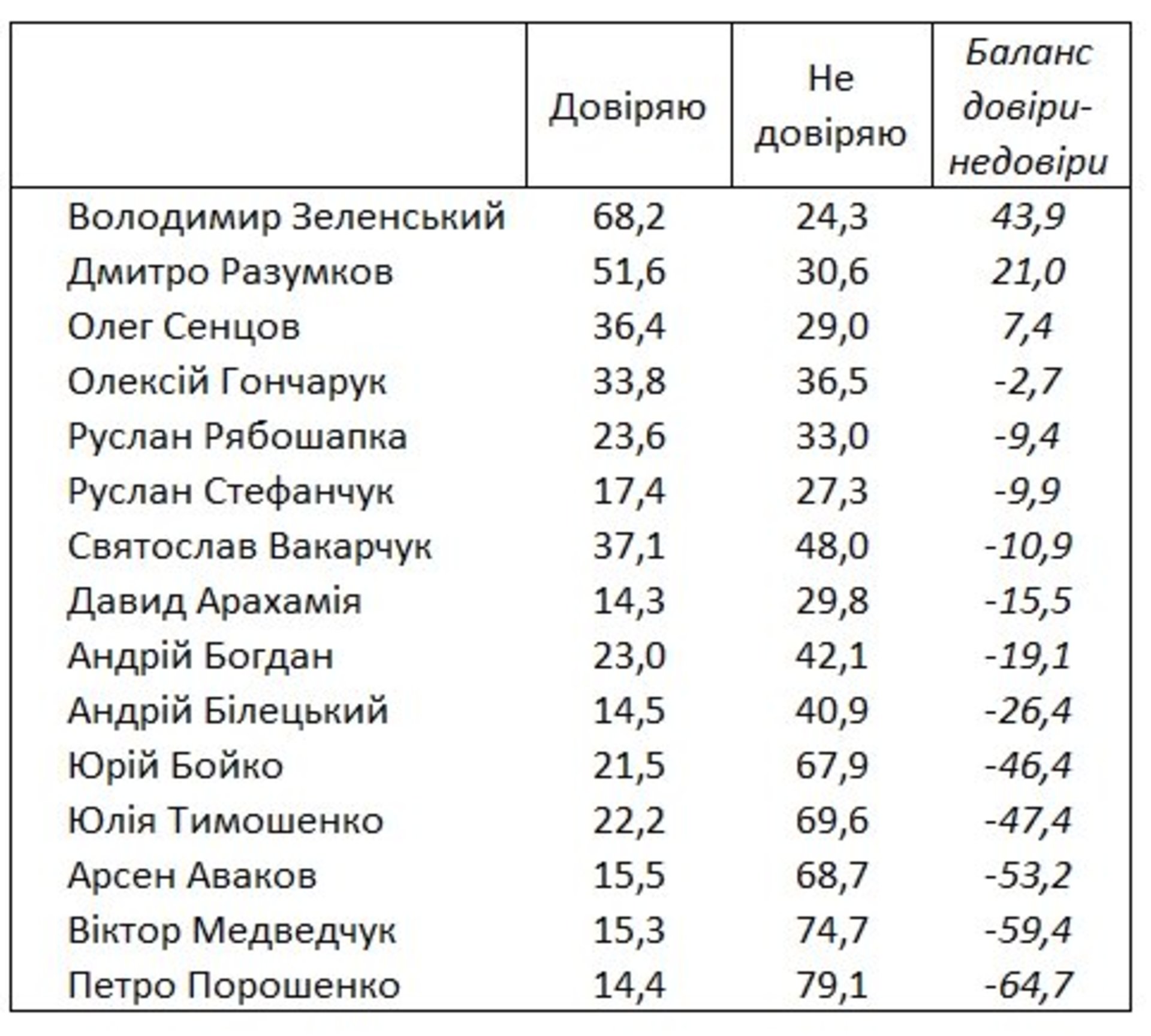 Рейтинг Зеленського продовжує падати