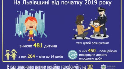 Протягом року поліція Львівщини повернула додому 481 дитину