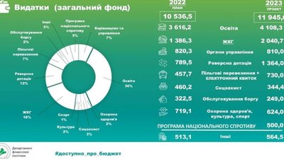 У Львові тривають обговорення проекту бюджету на 2023 рік