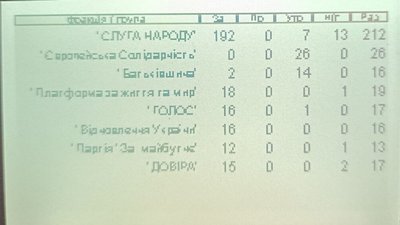 Два голоси Батьківщини стали вирішальними для позбавлення військовослужбовців права на звільнення з військової служби