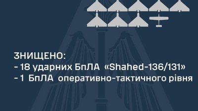 Росія випустила по Україні до 24 дронів Shahed-136/131